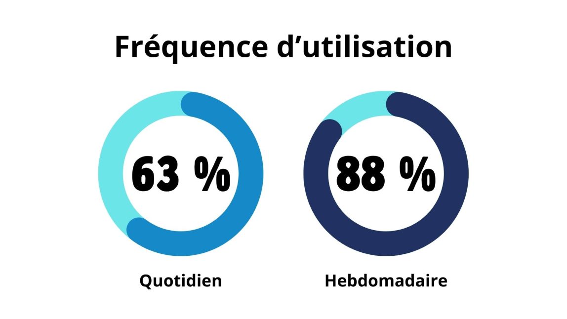 Fréquence d’utilisation